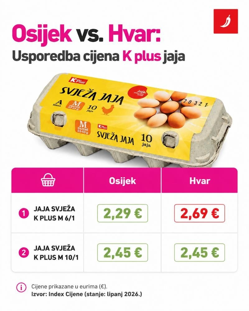 K Plus svježa jaja 10/1, pak Akcija u trgovini Konzum